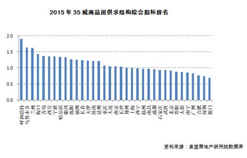 2015年,买房,风险最大,城市名单,青岛,济南