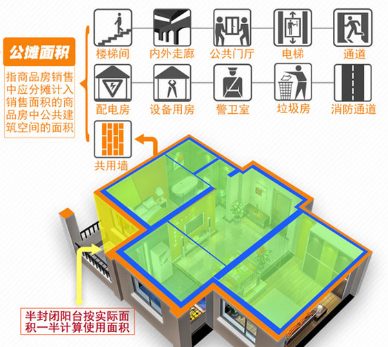 惊!同样面积的多层和高层竟差出一个房间?得房率一般在多少？