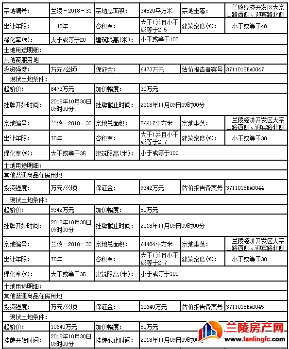 兰陵县4幅国有土地使用权挂牌出让，保证金35741万元