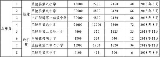 兰陵将新建、改扩建14所中小学、幼儿园，看看在你家附近吗？