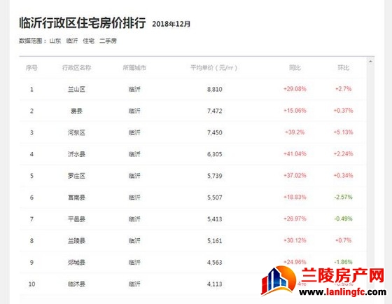 河东、平邑、费县、沂南……临沂开发商马不停蹄拿地开工！