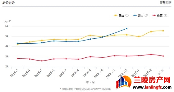 兰陵3月最新房价出炉，你家跌了还是涨了？